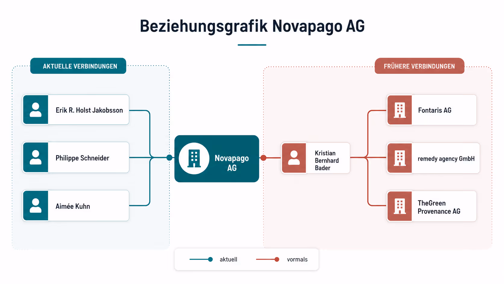 Beziehungsgrafik Novapago AG nach öffentlich sichtbarer Netzwerkansicht