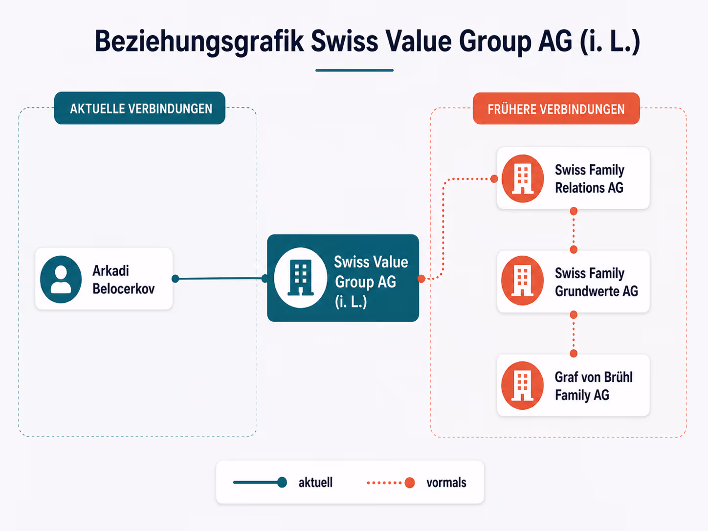Beziehungsgrafik Swiss Value Group AG in Liquidation nach öffentlich sichtbarer Netzwerkansicht