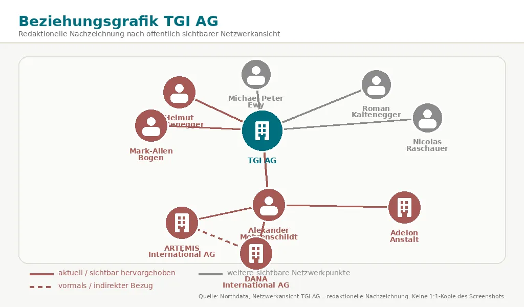 Beziehungsgrafik TGI AG nach öffentlich sichtbarer Netzwerkansicht