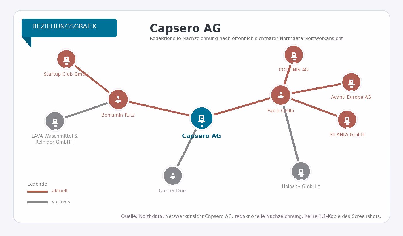 Beziehungsgrafik Capsero AG nach öffentlich sichtbarer Netzwerkansicht
