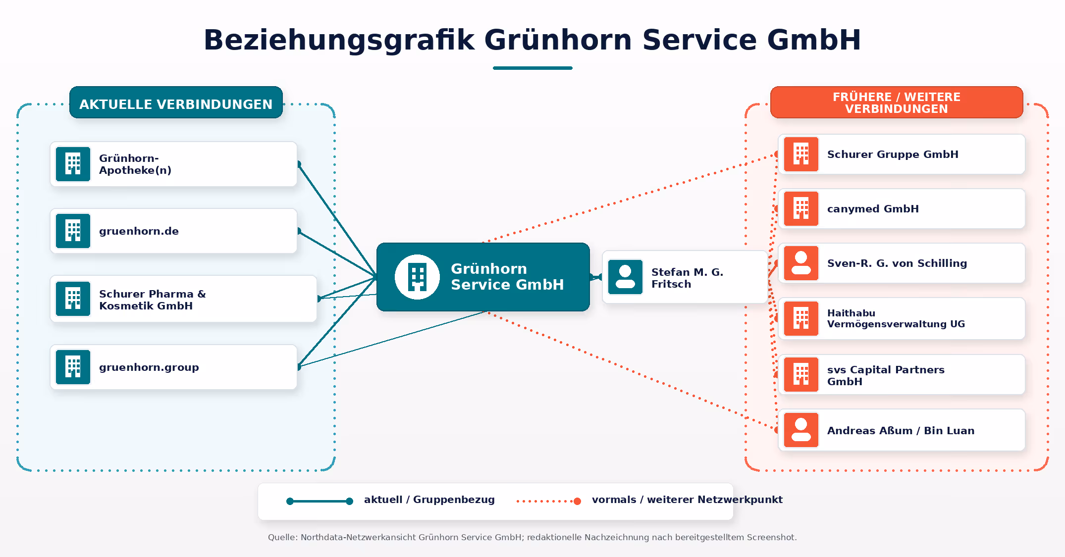 Beziehungsgrafik Grünhorn Service GmbH nach öffentlich sichtbarer Netzwerkansicht