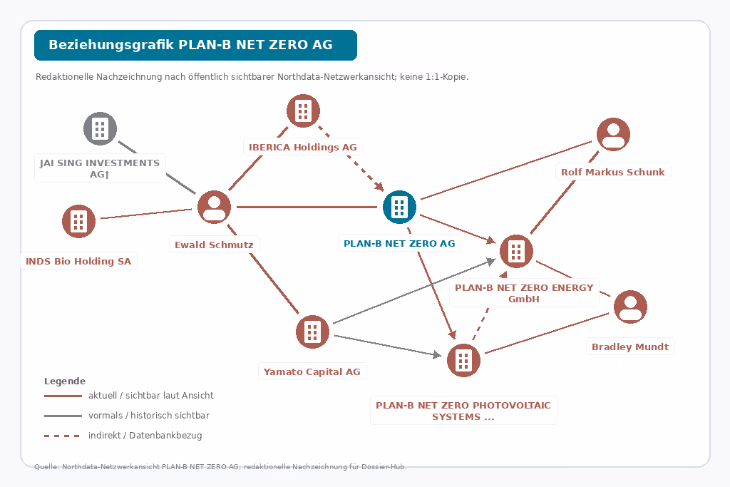 Beziehungsgrafik PLAN-B NET ZERO AG nach öffentlich sichtbarer Netzwerkansicht