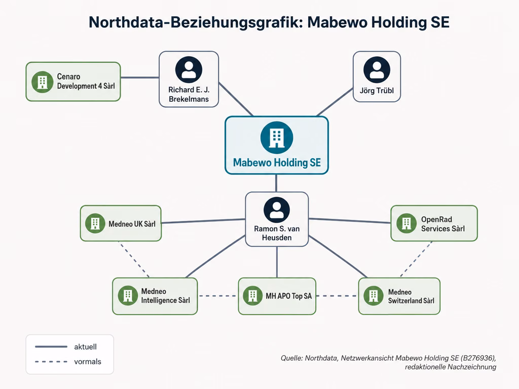 Beziehungsgrafik zur MABEWO Holding SE nach Northdata-Netzwerkansicht