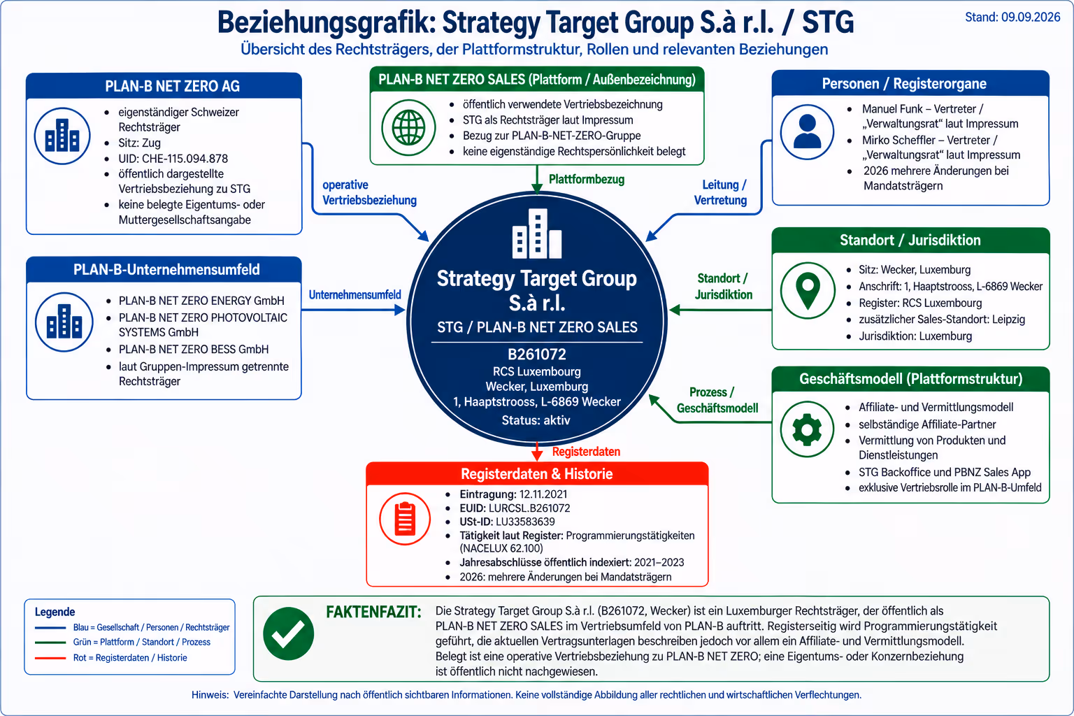 Beziehungsgrafik Strategy Target Group S.à r.l.
