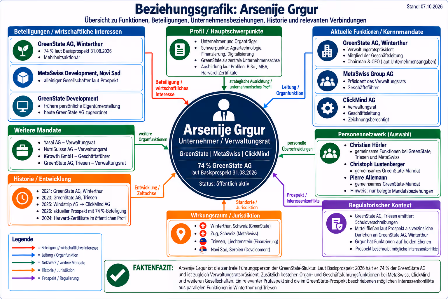 Beziehungsgrafik Arsenije Grgur