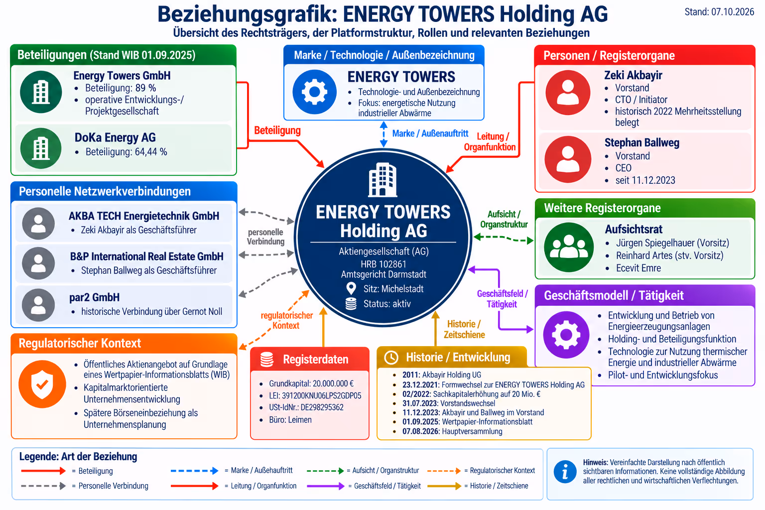 Beziehungsgrafik ENERGY TOWERS Holding AG