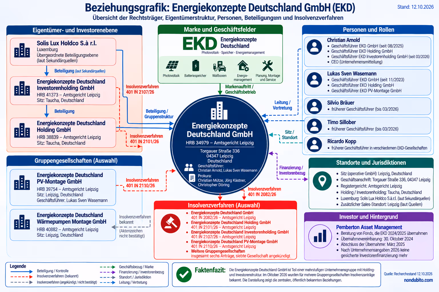 Beziehungsgrafik Energiekonzepte Deutschland GmbH mit Holdingstruktur, Personen, Gruppengesellschaften und Insolvenzbeziehungen