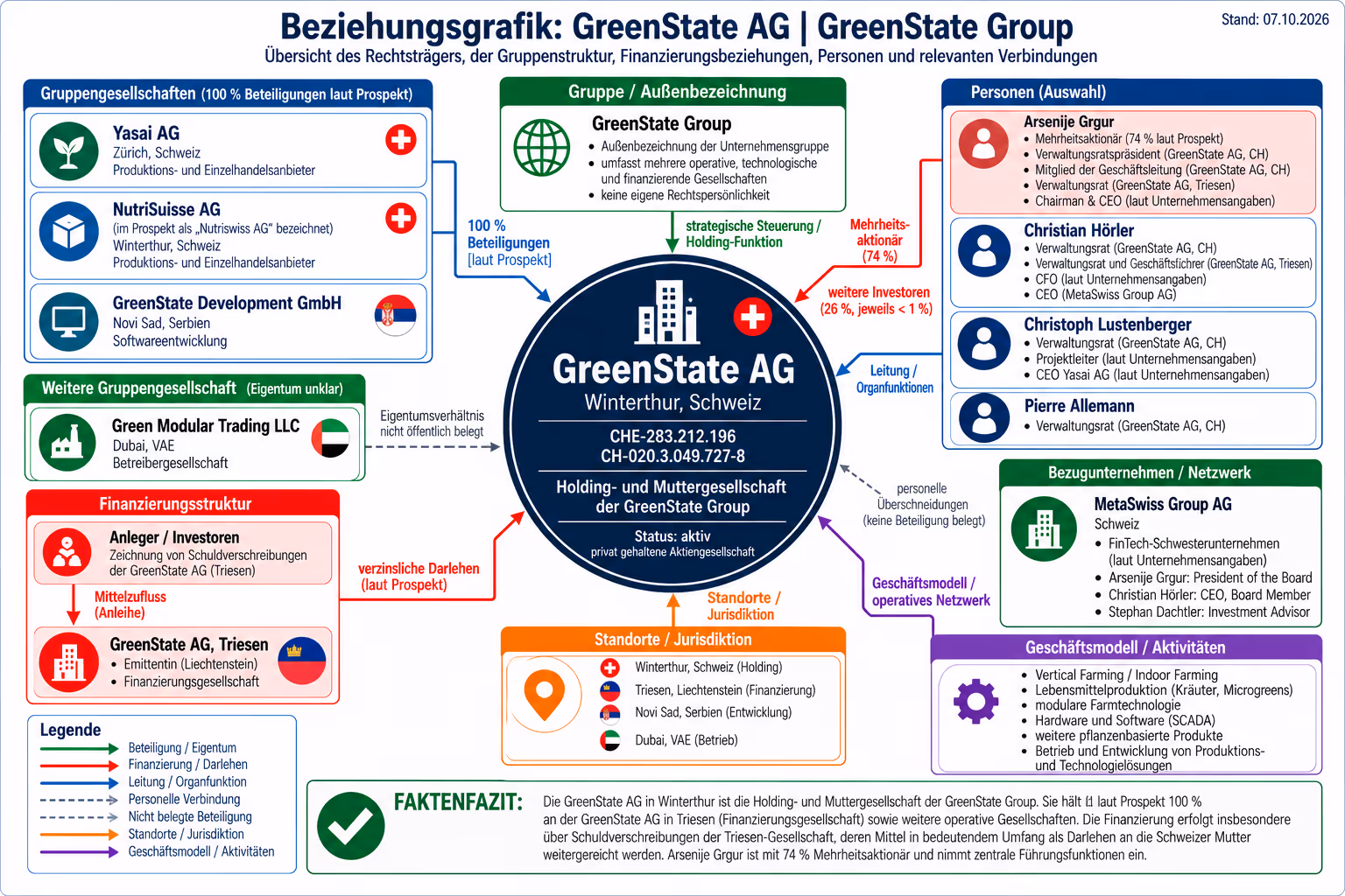 Beziehungsgrafik GreenState AG | GreenState Group