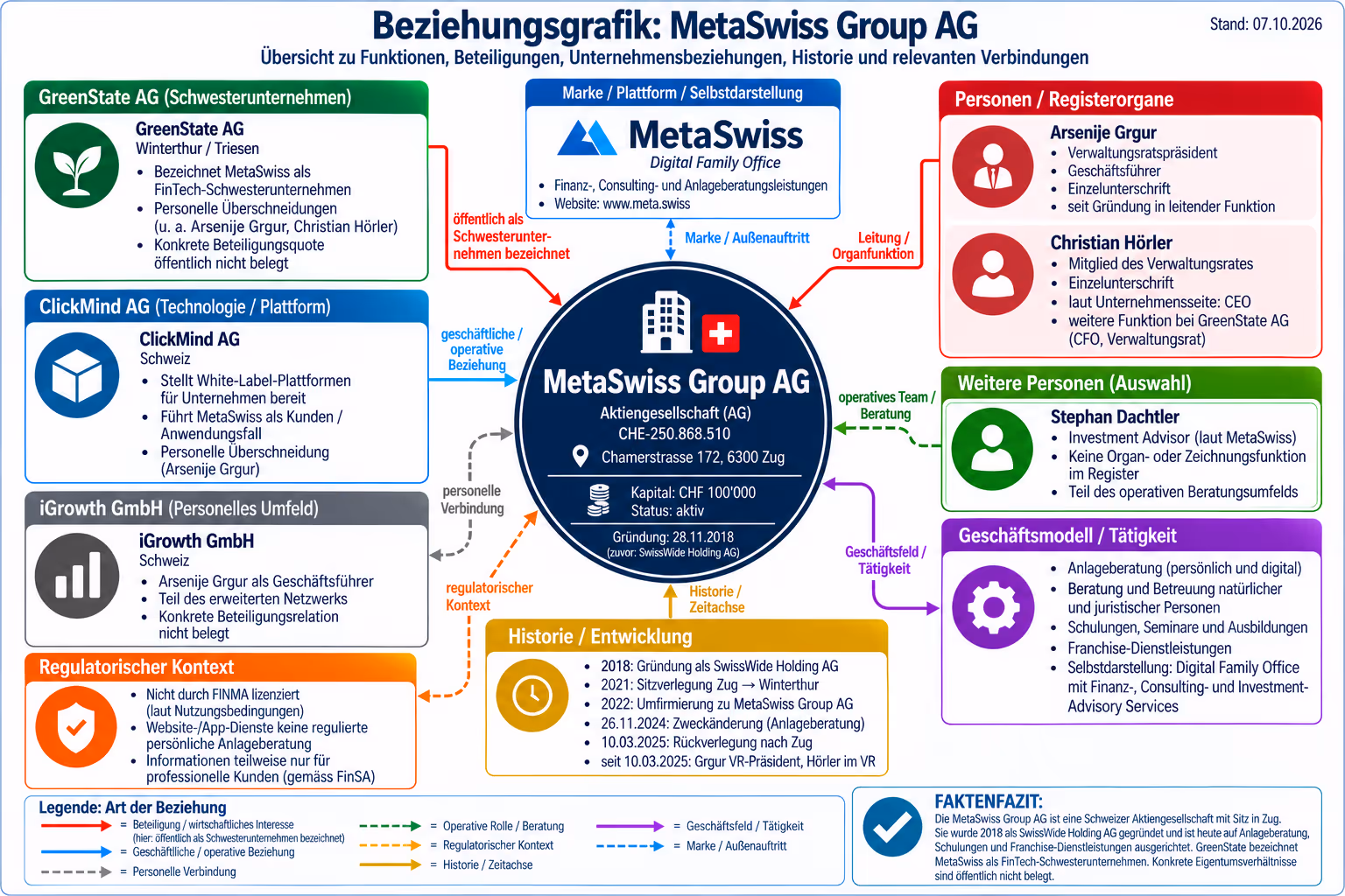 Beziehungsgrafik MetaSwiss Group AG